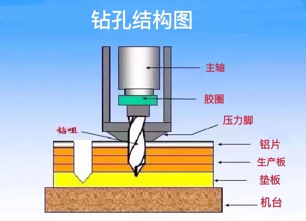 【PCB工藝】流程第二步：小孔也有大學(xué)問? 高清鉆孔實(shí)圖！(圖3)